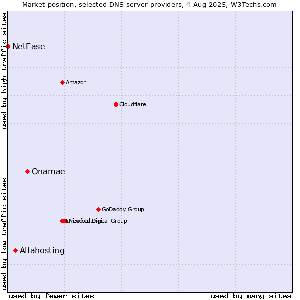 Market position of Onamae vs. Alfahosting vs. NetEase