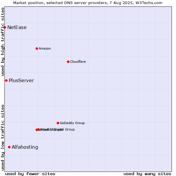 Market position of Alfahosting vs. PlusServer vs. NetEase