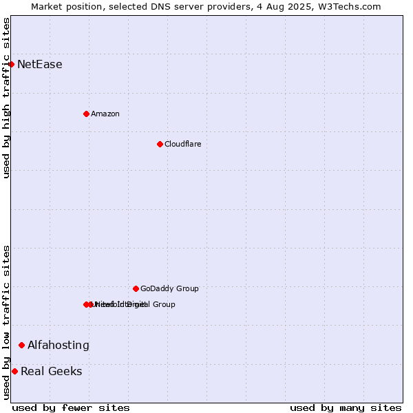 Market position of Alfahosting vs. Real Geeks vs. NetEase