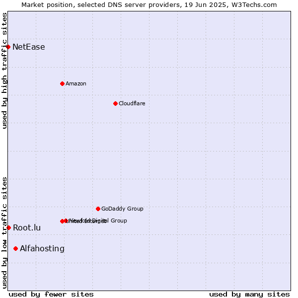 Market position of Alfahosting vs. Root.lu vs. NetEase