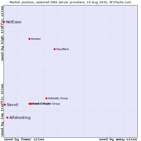 Market position of Alfahosting vs. Savvii vs. NetEase