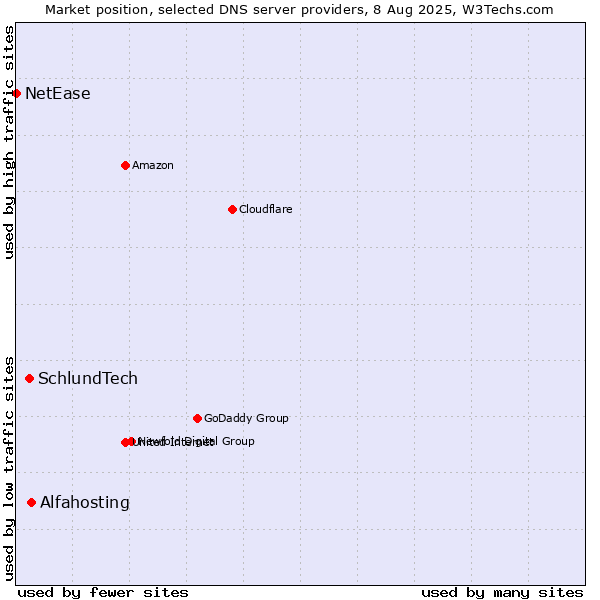 Market position of Alfahosting vs. SchlundTech vs. NetEase