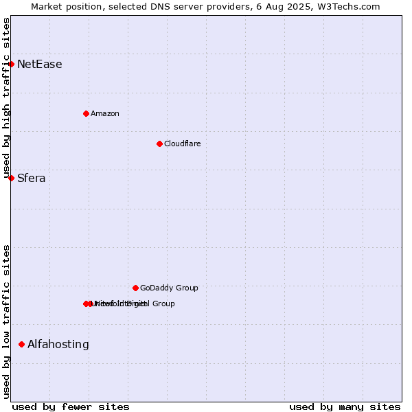 Market position of Alfahosting vs. Sfera vs. NetEase