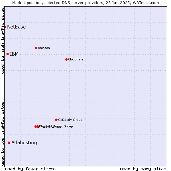 Market position of Alfahosting vs. IBM vs. NetEase