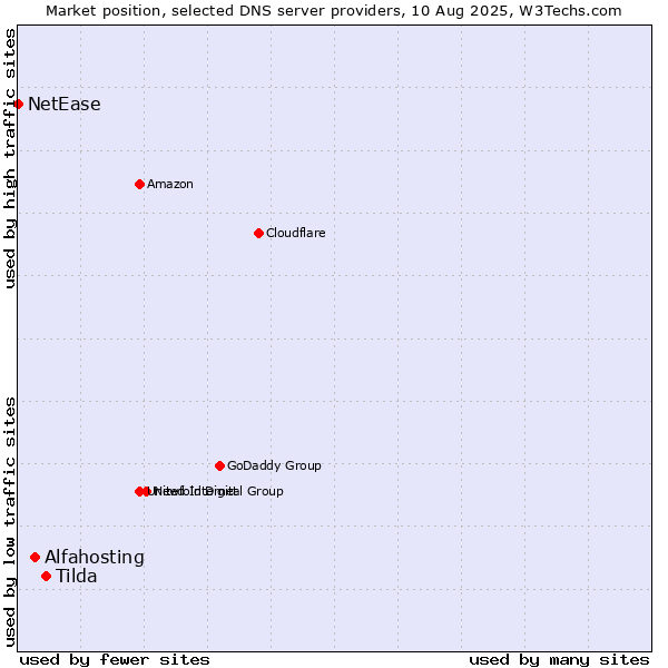 Market position of Tilda vs. Alfahosting vs. NetEase