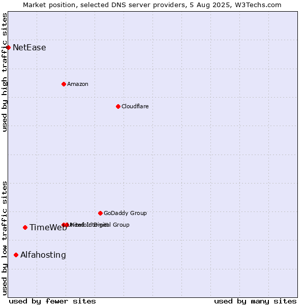 Market position of TimeWeb vs. Alfahosting vs. NetEase