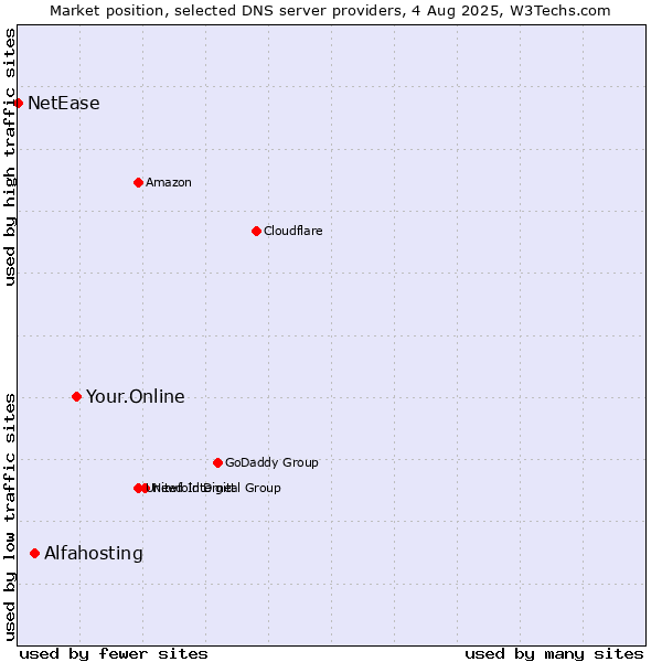 Market position of Your.Online vs. Alfahosting vs. NetEase