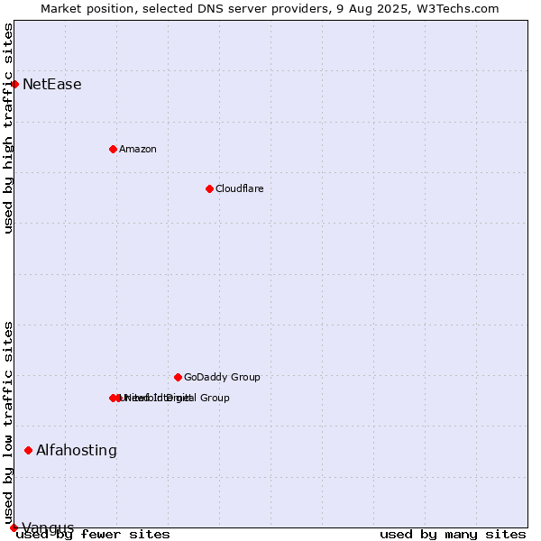 Market position of Alfahosting vs. NetEase vs. Vangus