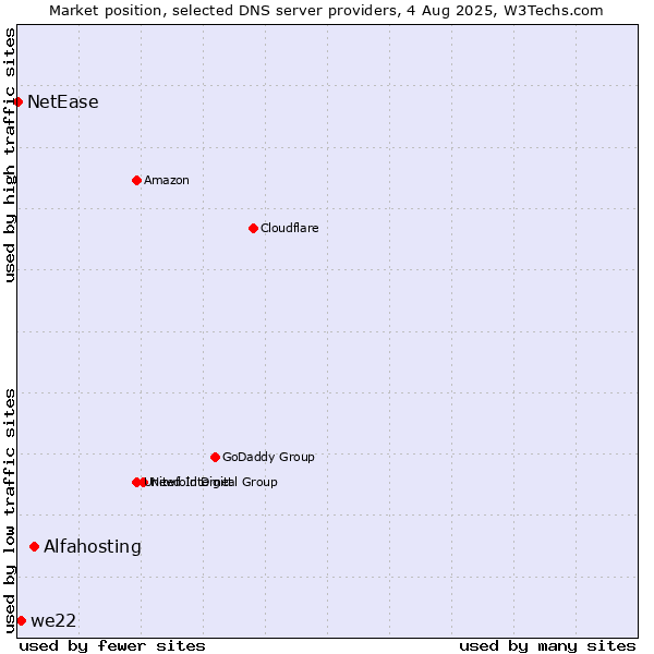 Market position of Alfahosting vs. we22 vs. NetEase