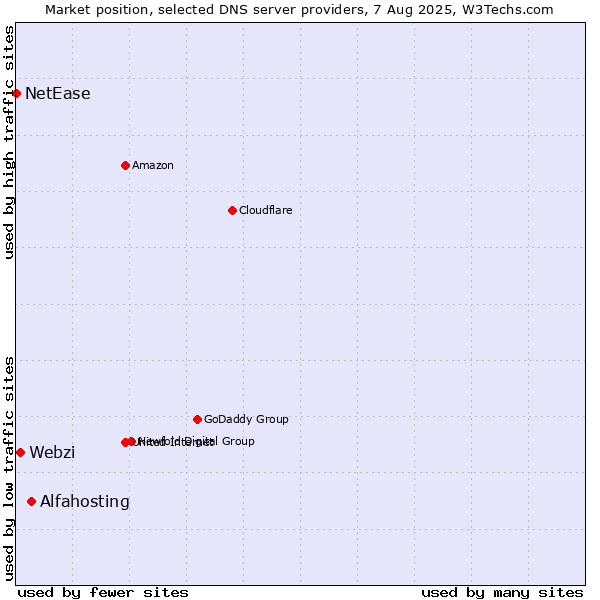 Market position of Alfahosting vs. Webzi vs. NetEase