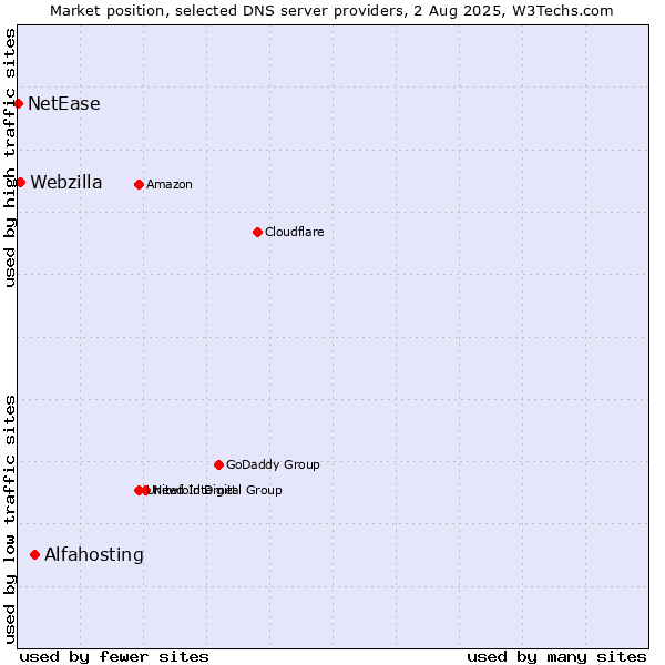 Market position of Alfahosting vs. Webzilla vs. NetEase