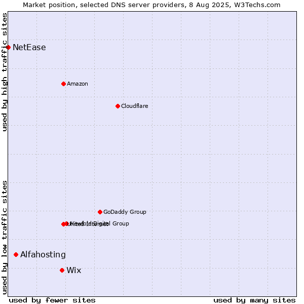 Market position of Wix vs. Alfahosting vs. NetEase