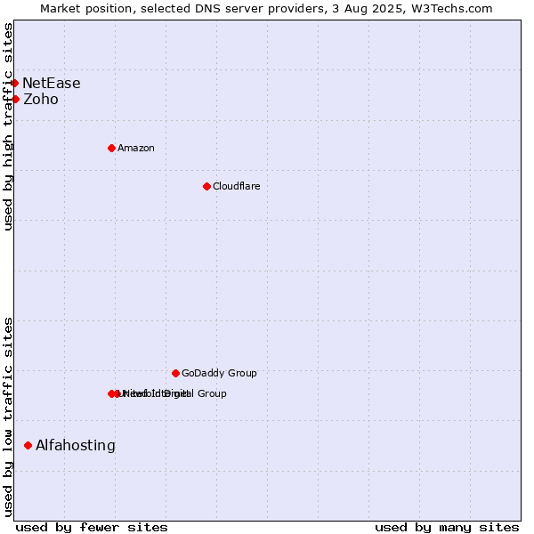Market position of Alfahosting vs. Zoho vs. NetEase