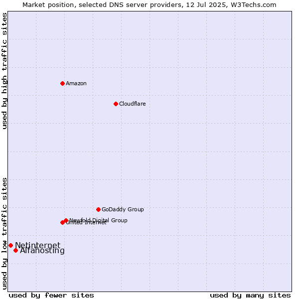 Market position of Alfahosting vs. Netinternet