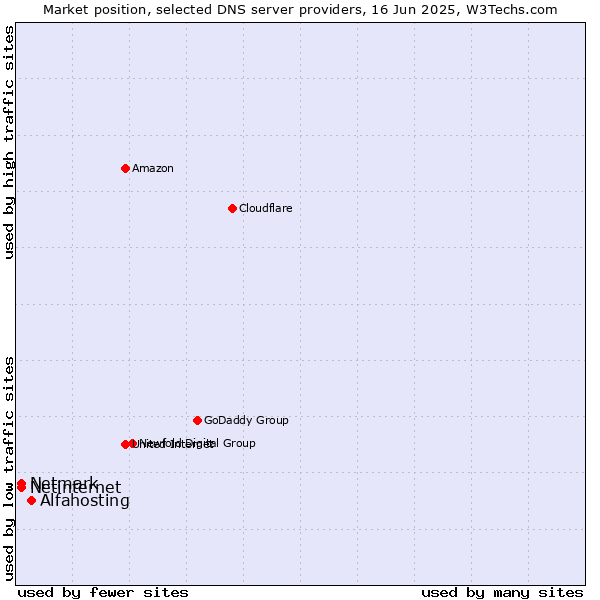 Market position of Alfahosting vs. Netinternet vs. Netmark