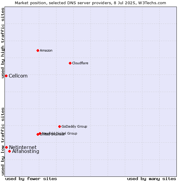Market position of Alfahosting vs. Netinternet vs. Cellcom