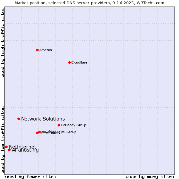 Market position of Network Solutions vs. Alfahosting vs. Netinternet