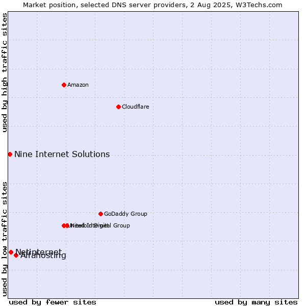 Market position of Alfahosting vs. Netinternet vs. Nine Internet Solutions