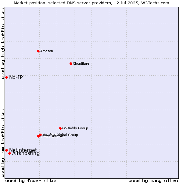 Market position of Alfahosting vs. No-IP vs. Netinternet