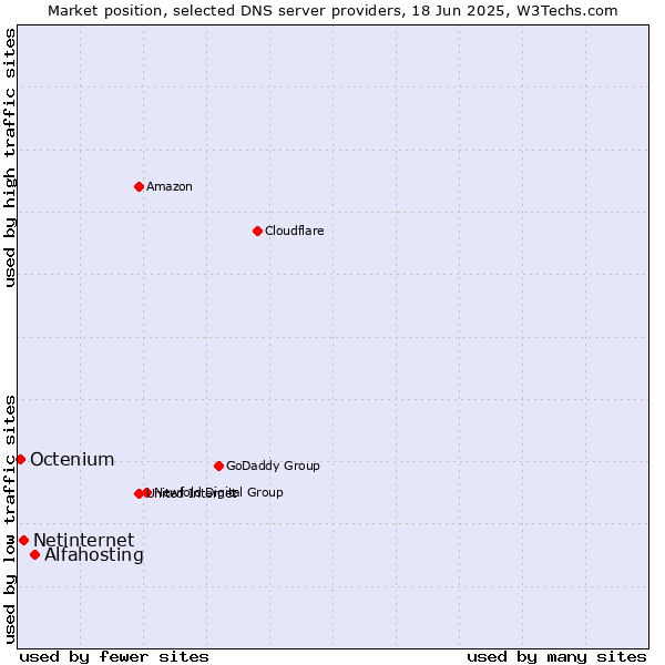 Market position of Alfahosting vs. Netinternet vs. Octenium