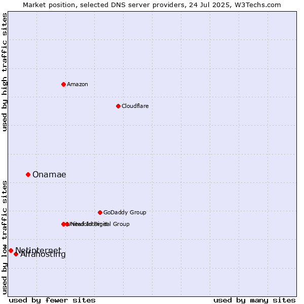Market position of Onamae vs. Alfahosting vs. Netinternet