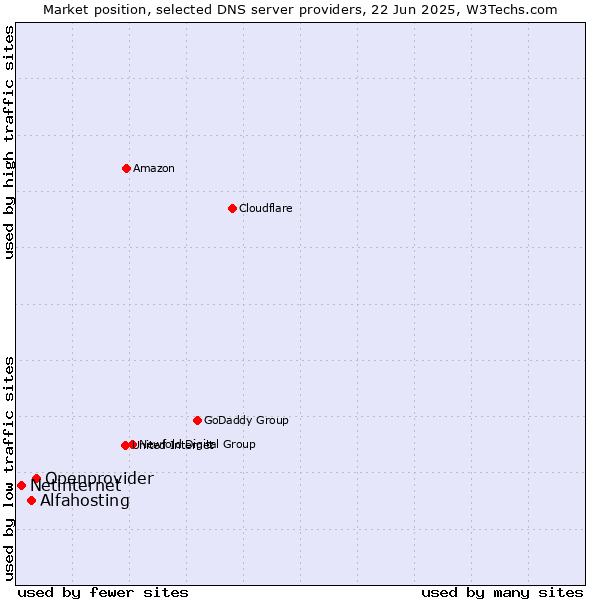 Market position of Openprovider vs. Alfahosting vs. Netinternet