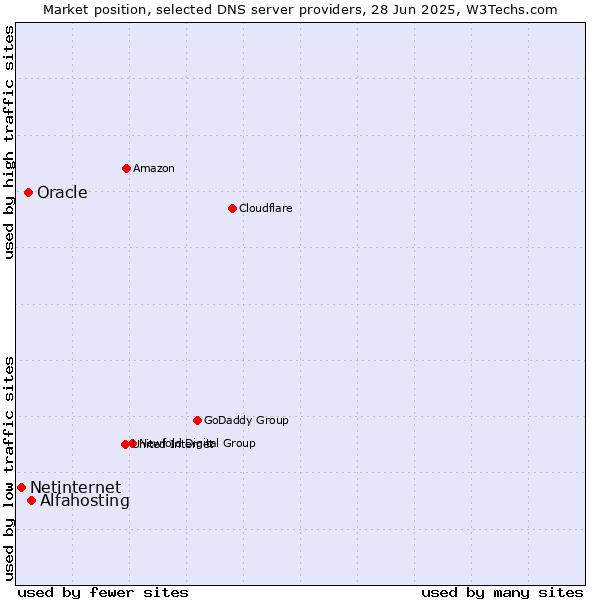 Market position of Alfahosting vs. Oracle vs. Netinternet