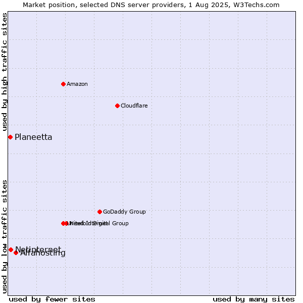 Market position of Alfahosting vs. Netinternet vs. Planeetta