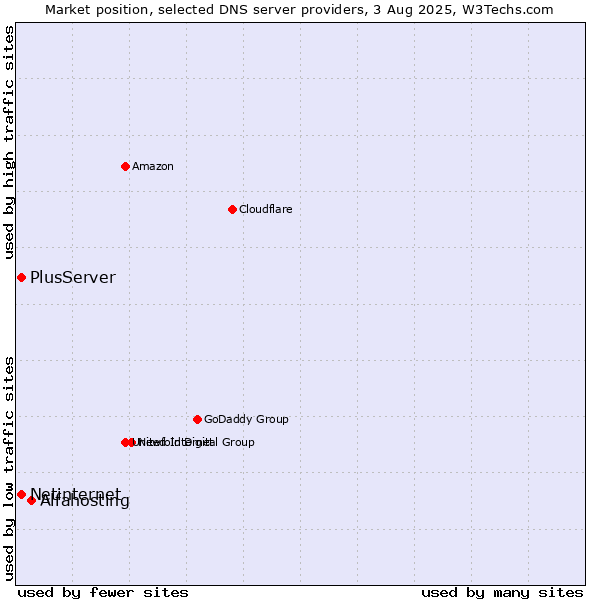 Market position of Alfahosting vs. PlusServer vs. Netinternet