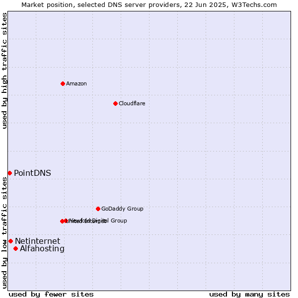 Market position of Alfahosting vs. Netinternet vs. PointDNS