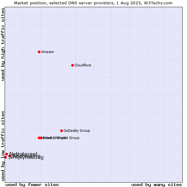 Market position of Alfahosting vs. Netinternet vs. Simplyhosting