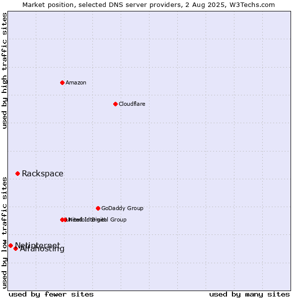 Market position of Rackspace vs. Alfahosting vs. Netinternet