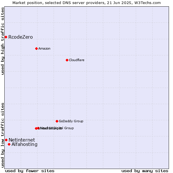 Market position of Alfahosting vs. Netinternet vs. RcodeZero