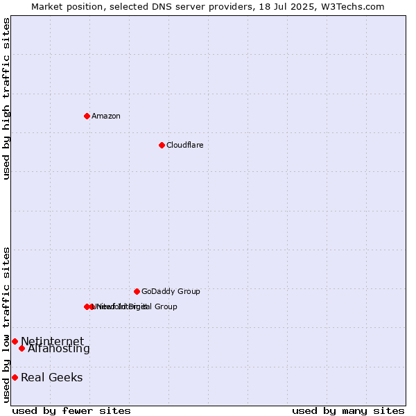 Market position of Alfahosting vs. Real Geeks vs. Netinternet