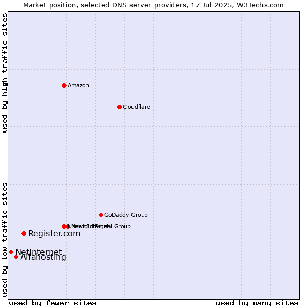 Market position of Register.com vs. Alfahosting vs. Netinternet