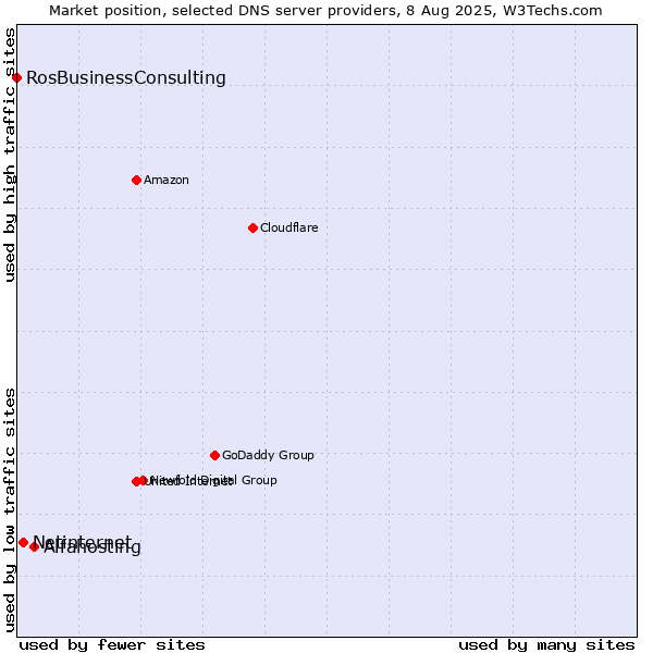 Market position of Alfahosting vs. Netinternet vs. RosBusinessConsulting