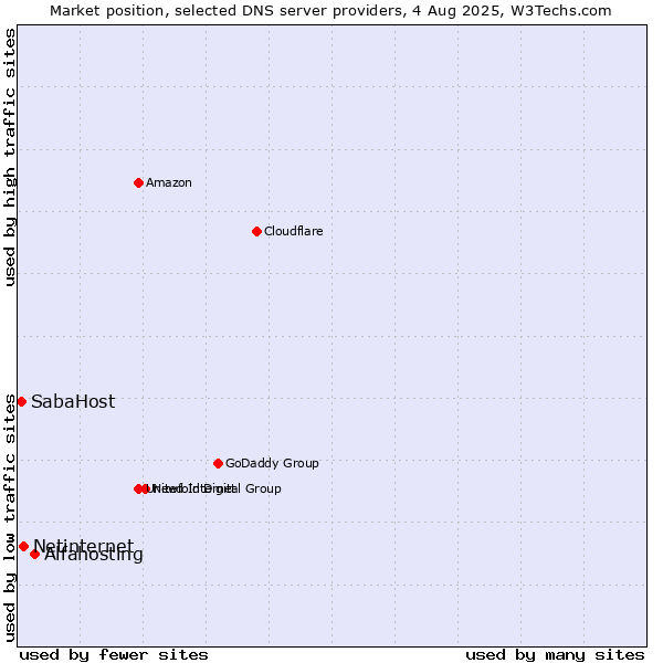 Market position of Alfahosting vs. Netinternet vs. SabaHost
