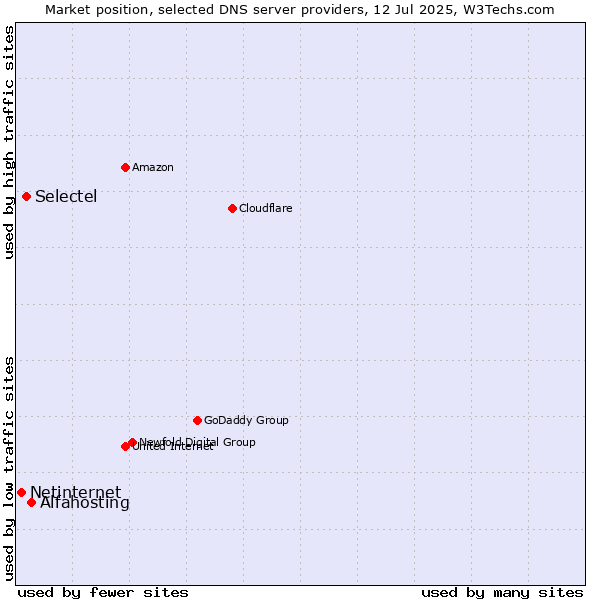 Market position of Alfahosting vs. Selectel vs. Netinternet