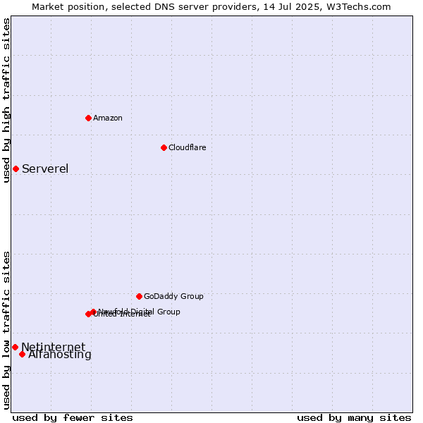 Market position of Alfahosting vs. Serverel vs. Netinternet