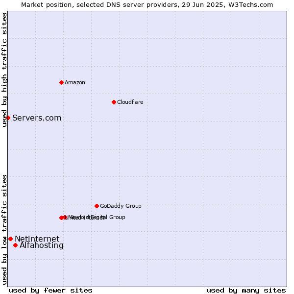 Market position of Alfahosting vs. Netinternet vs. Servers.com