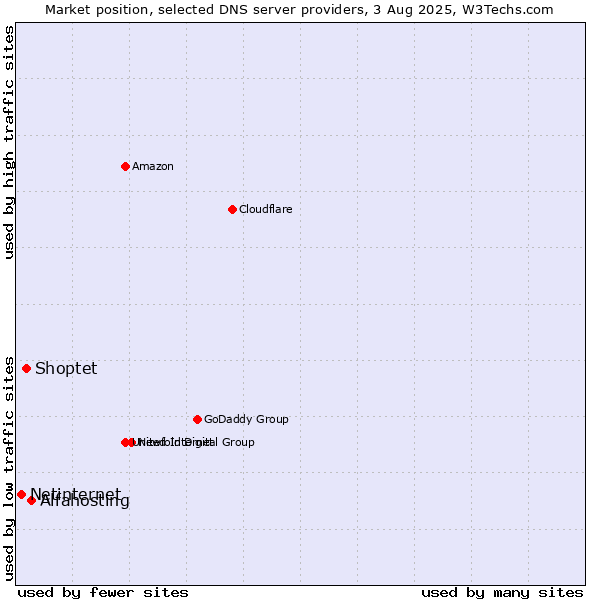 Market position of Alfahosting vs. Shoptet vs. Netinternet