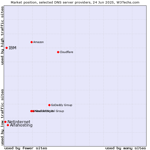 Market position of Alfahosting vs. IBM vs. Netinternet