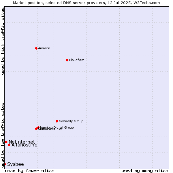 Market position of Alfahosting vs. Netinternet vs. Sysbee