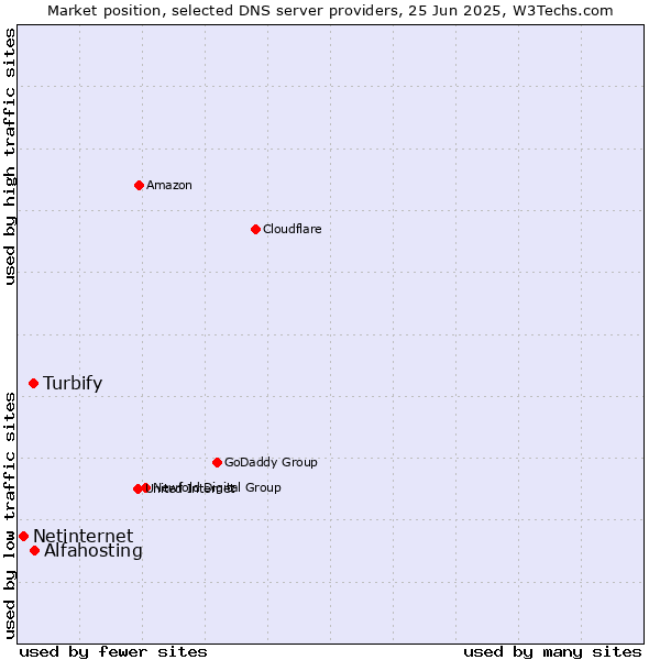 Market position of Alfahosting vs. Turbify vs. Netinternet