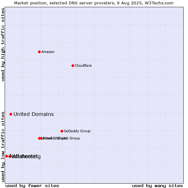 Market position of United Domains vs. Alfahosting vs. Netinternet