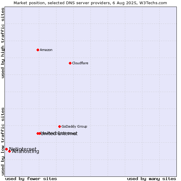 Market position of United Internet vs. Alfahosting vs. Netinternet