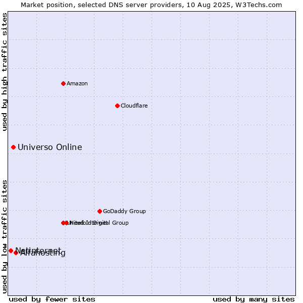 Market position of Alfahosting vs. Universo Online vs. Netinternet
