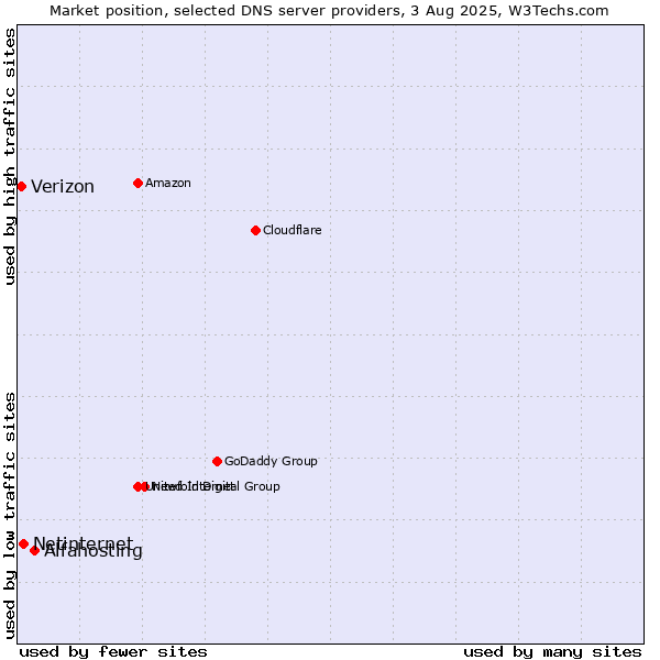 Market position of Alfahosting vs. Netinternet vs. Verizon