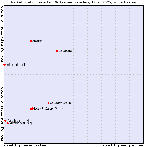Market position of Alfahosting vs. Netinternet vs. Visualsoft