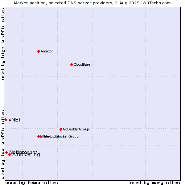 Market position of Alfahosting vs. Netinternet vs. VNET
